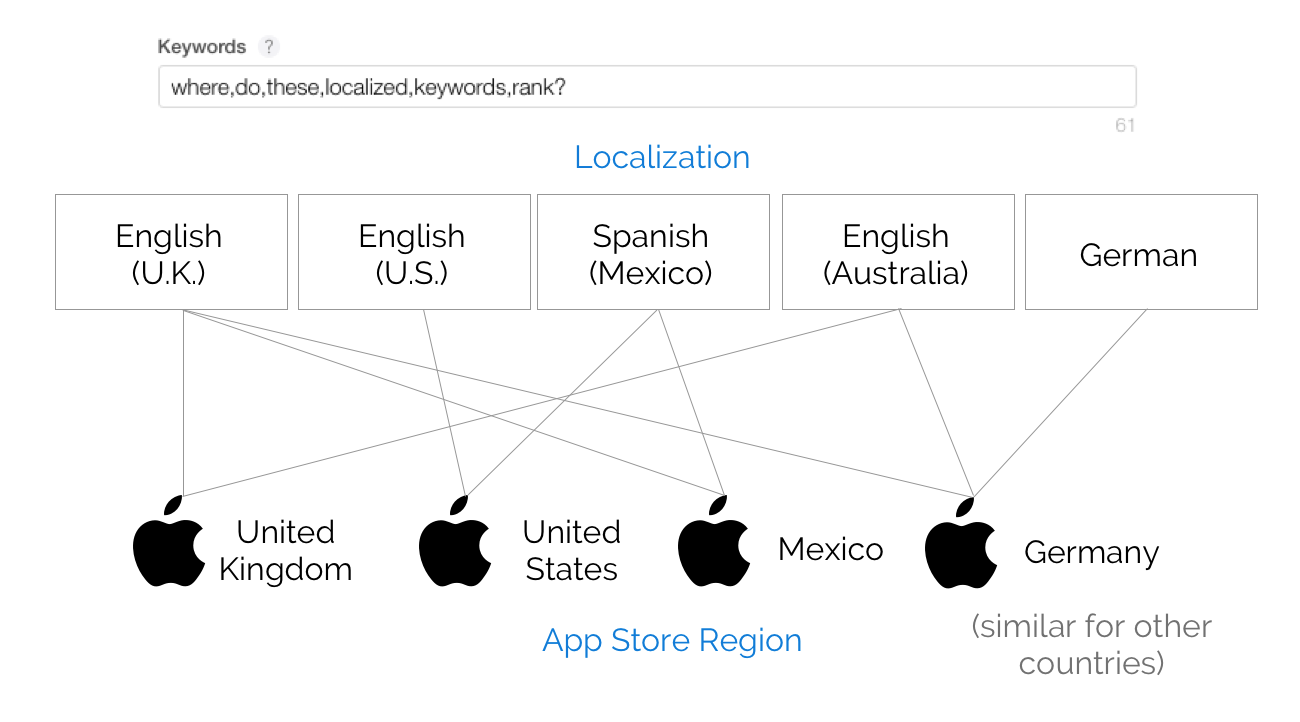 Increasing the Number of Keywords in App Store Optimization by Localization