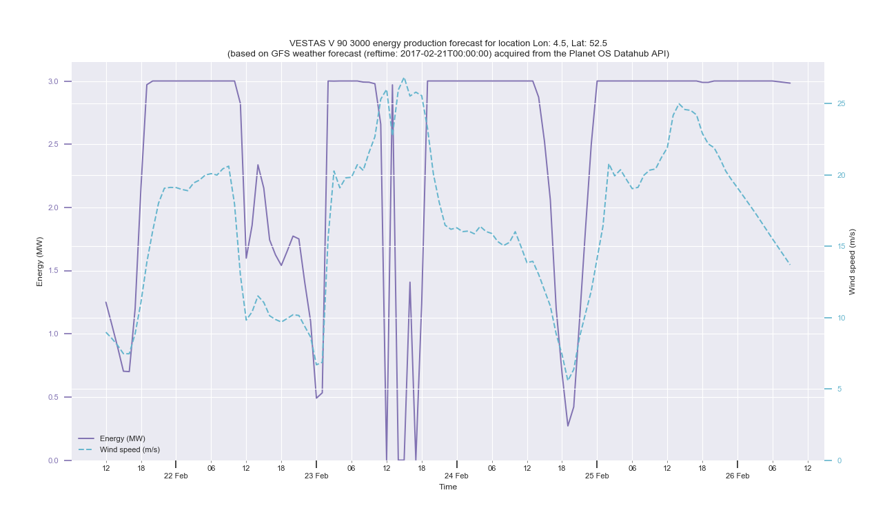 Calculating energy production from weather forecast in Python