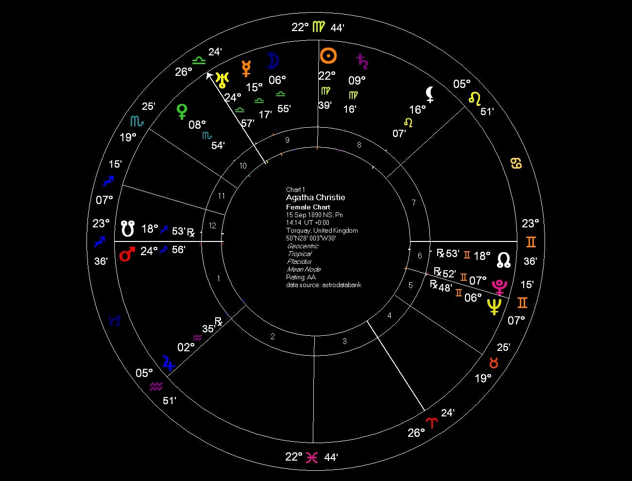 Venus Placement Chart