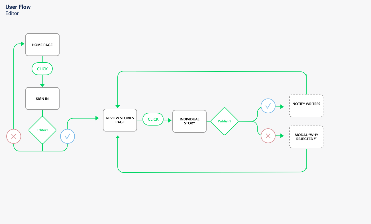 Personas, journey maps, sitemaps, and user flows — OH MY!