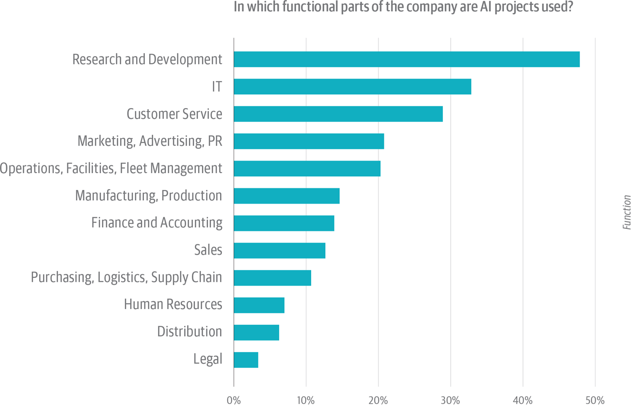 Ai Adoption In The Enterprise By O Reilly Media Oreillymedia Medium