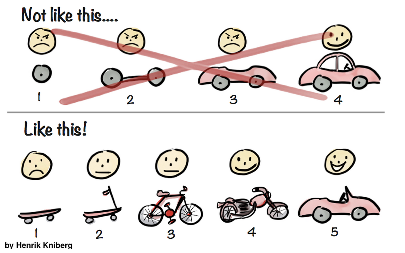 First row: sad faces above a single wheel, two wheels, a car without a roof, and finally a happy face above a completed car. Second row: a face becoming progressively happier above a skateboard, scooter, bicycle, motorcycle, and car.