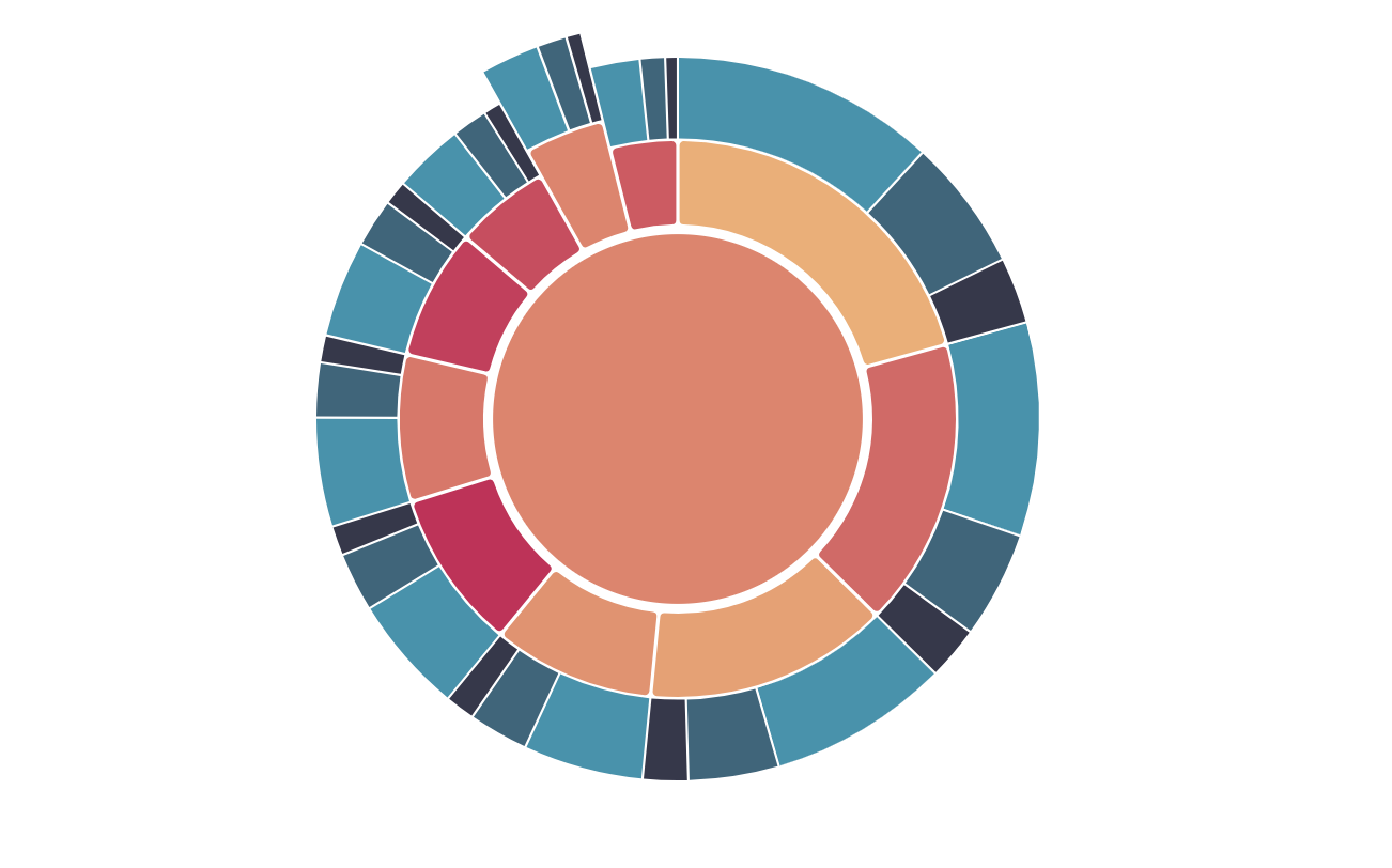 D3 Pie Chart React