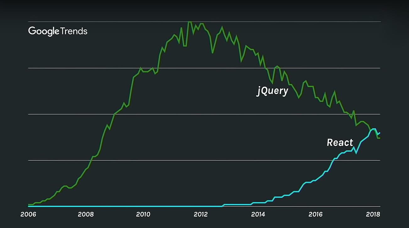 A React.js Introduction for Developers who know JQuery | by Bret Cameron |  Medium