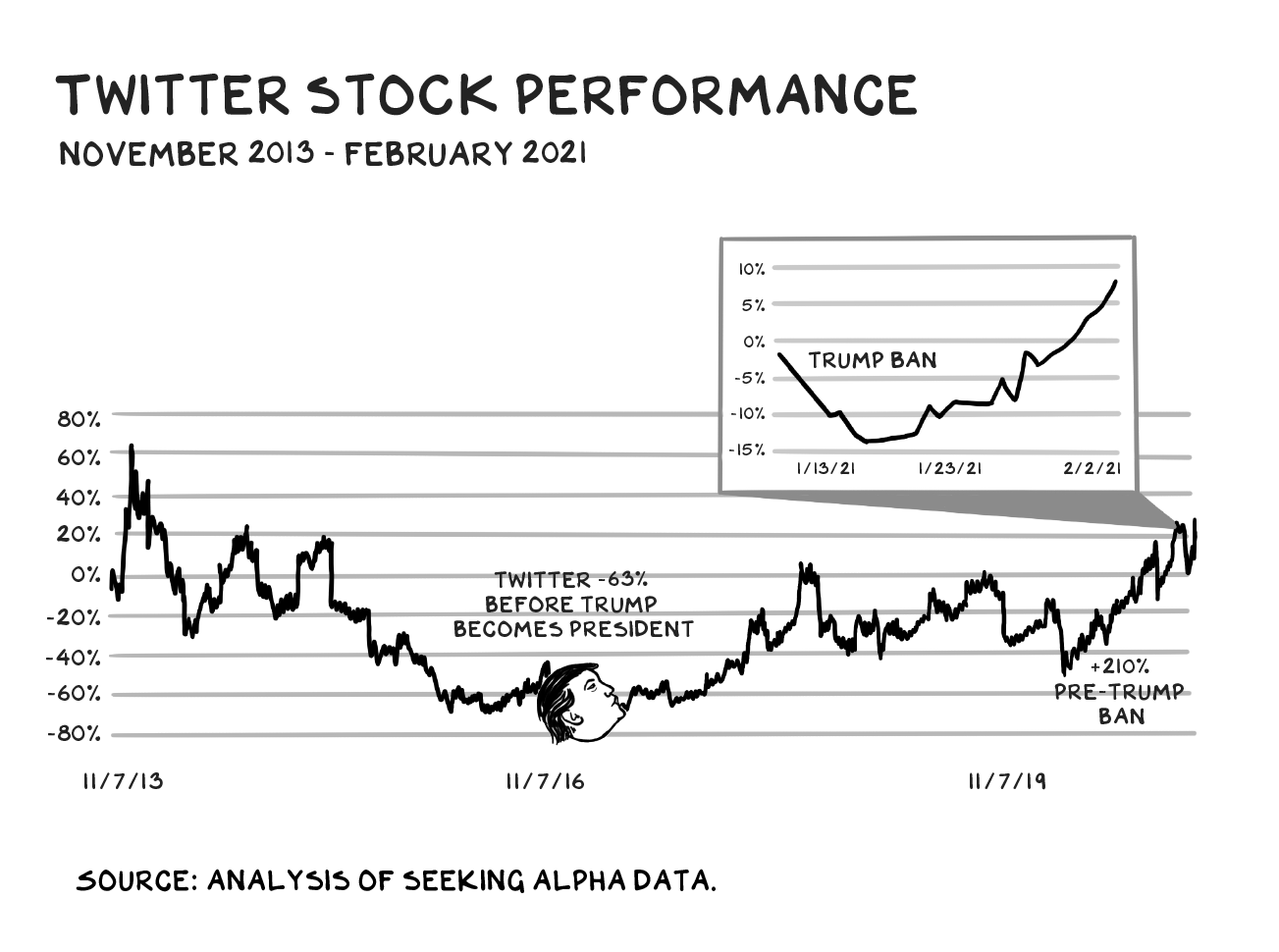 Fixing Twitter S Broken Business Model By Scott Galloway Marker
