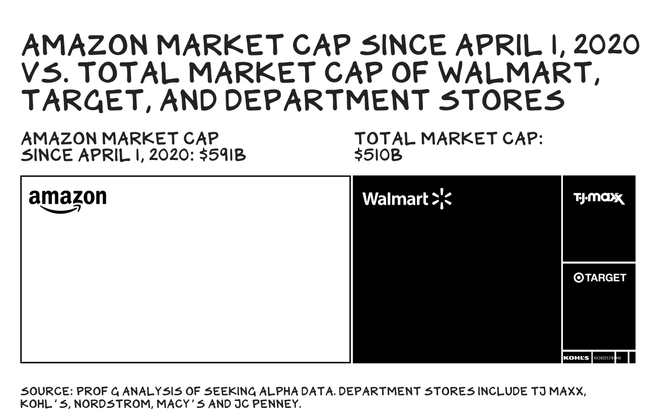 Facebook and Amazon Have Already Won the Antitrust Hearings | Marker