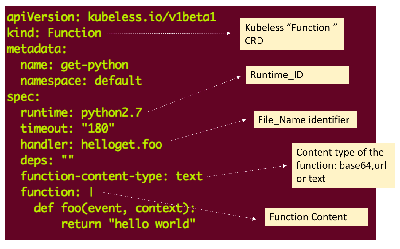 Kubeless — Kubernetes Native Serverless Framework - ITNEXT