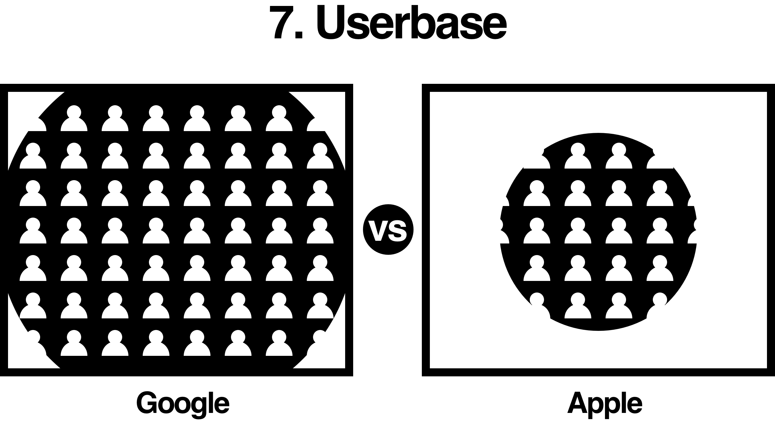 Google vs Apple: users and userbase comparison