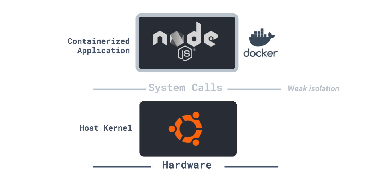 Containerization alone provides weak isolation, where all system calls made by our application are accepted by the host kernel. Source: gVisor Github