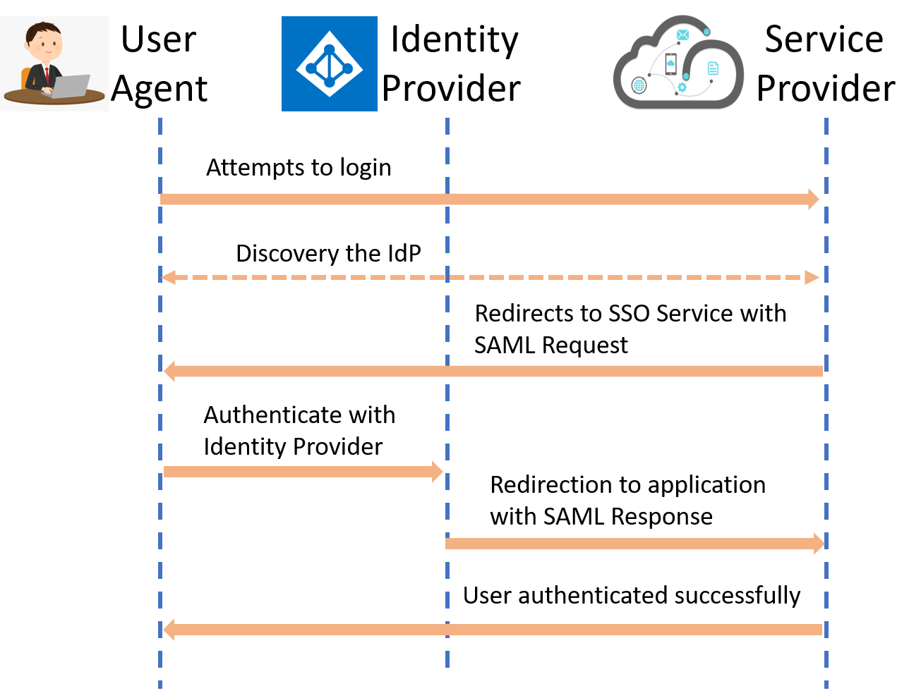 spring security saml configuration