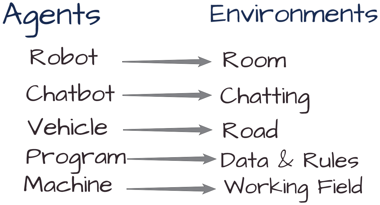 Artificial Intelligence Agents And Environments By Shafi Datadriveninvestor Artificial Intelligence Agents And Environments By Shafi Datadriveninvestor