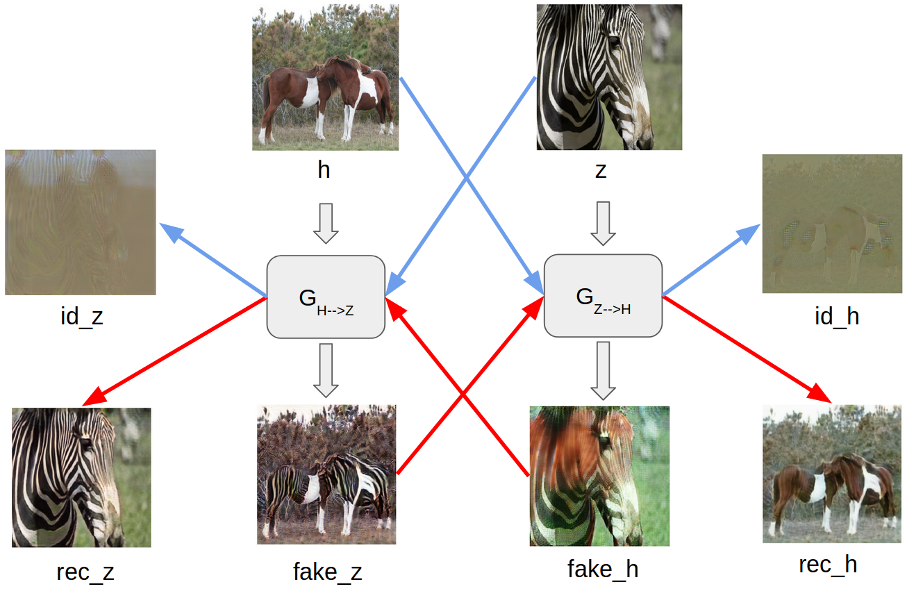 Overview of CycleGAN architecture and training. | by Fei Wu | Towards ...