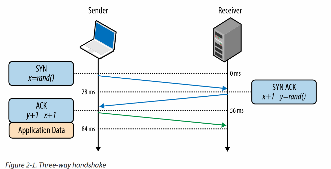 HTTP 3-way Handshake sequence diagram