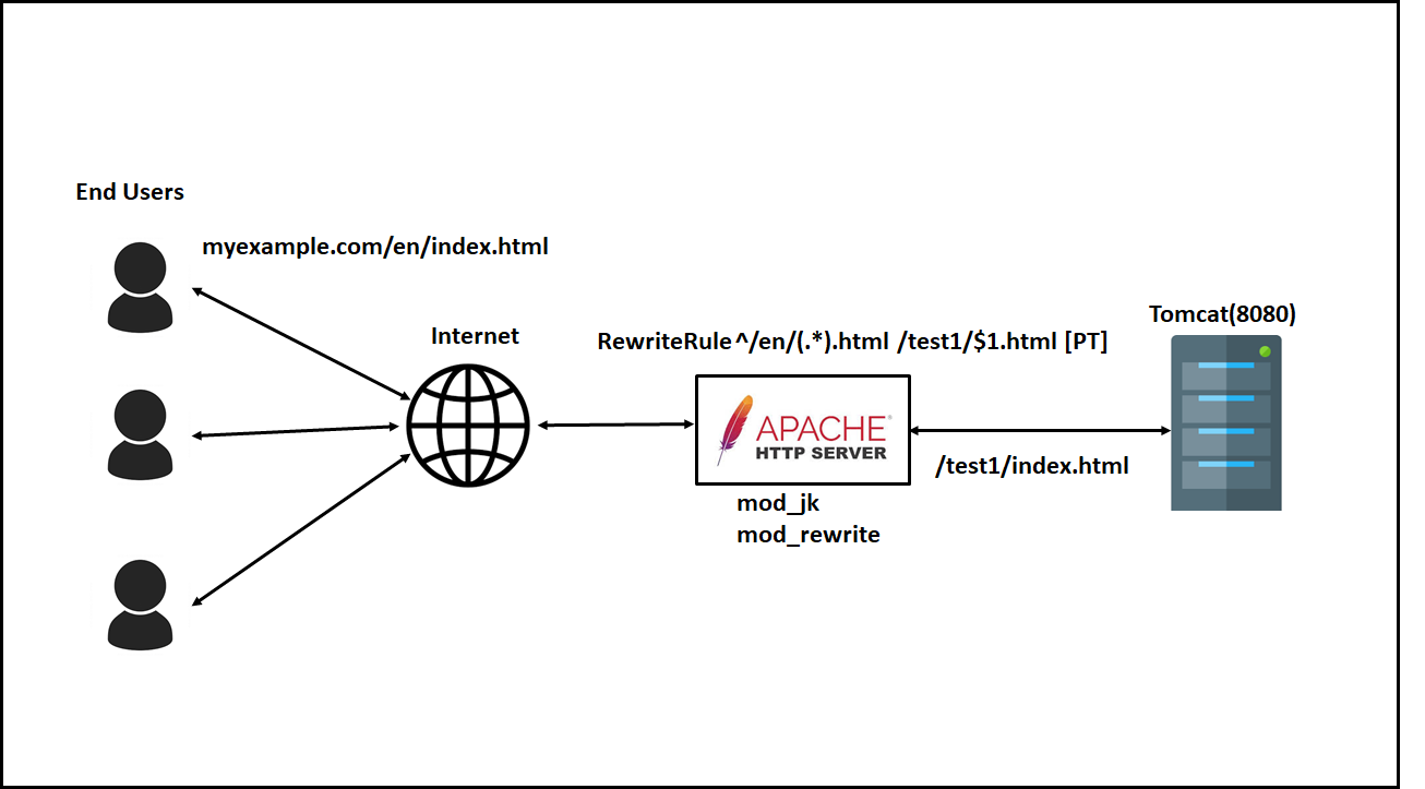 Httpd