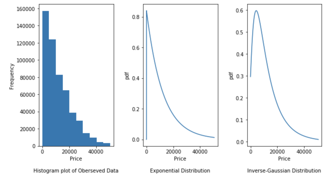 Identify your Data’s Distribution | by Abhishek Mungoli | Towards Data