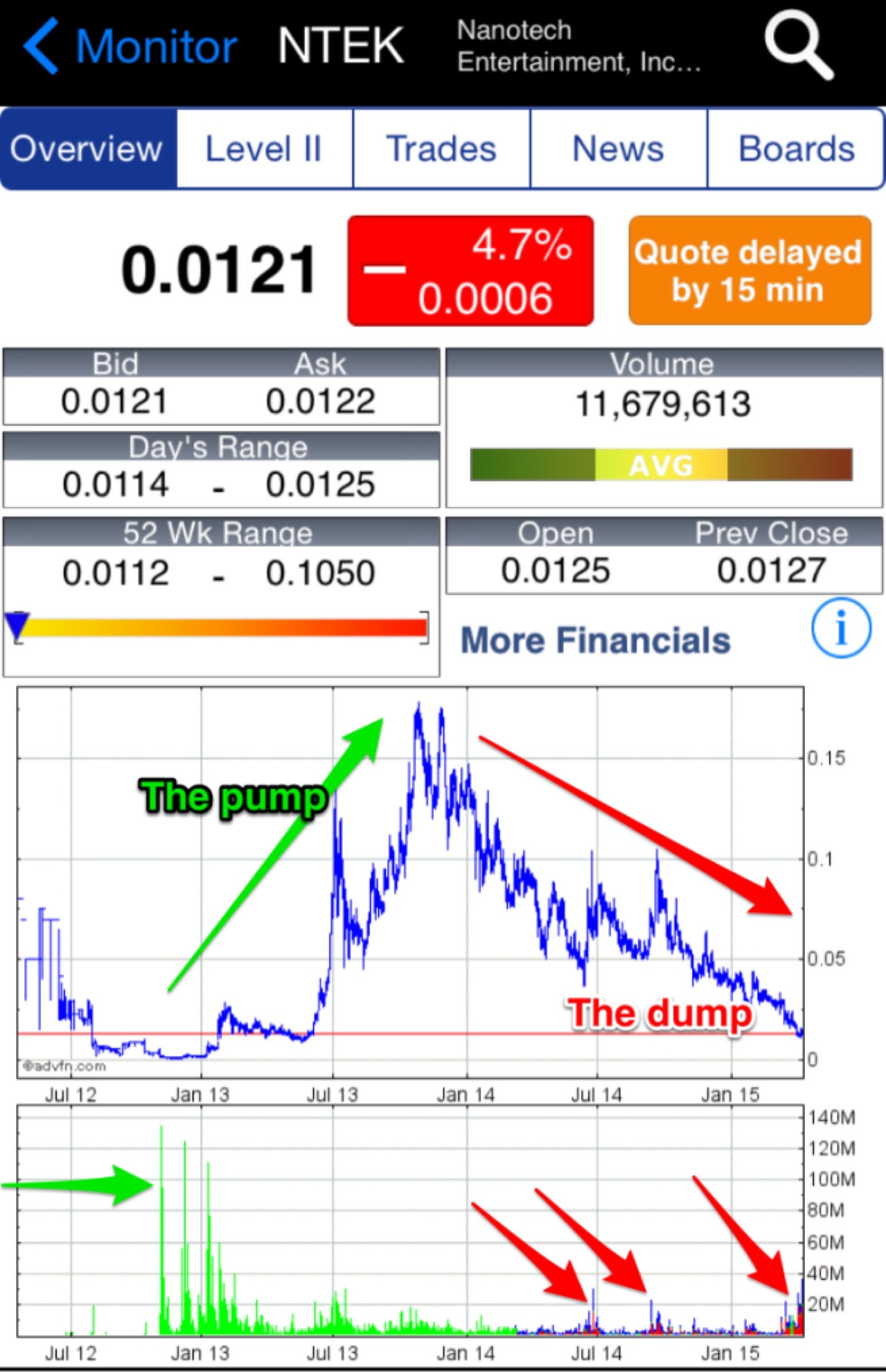 Spotting Dilution All Things Stocks Medium