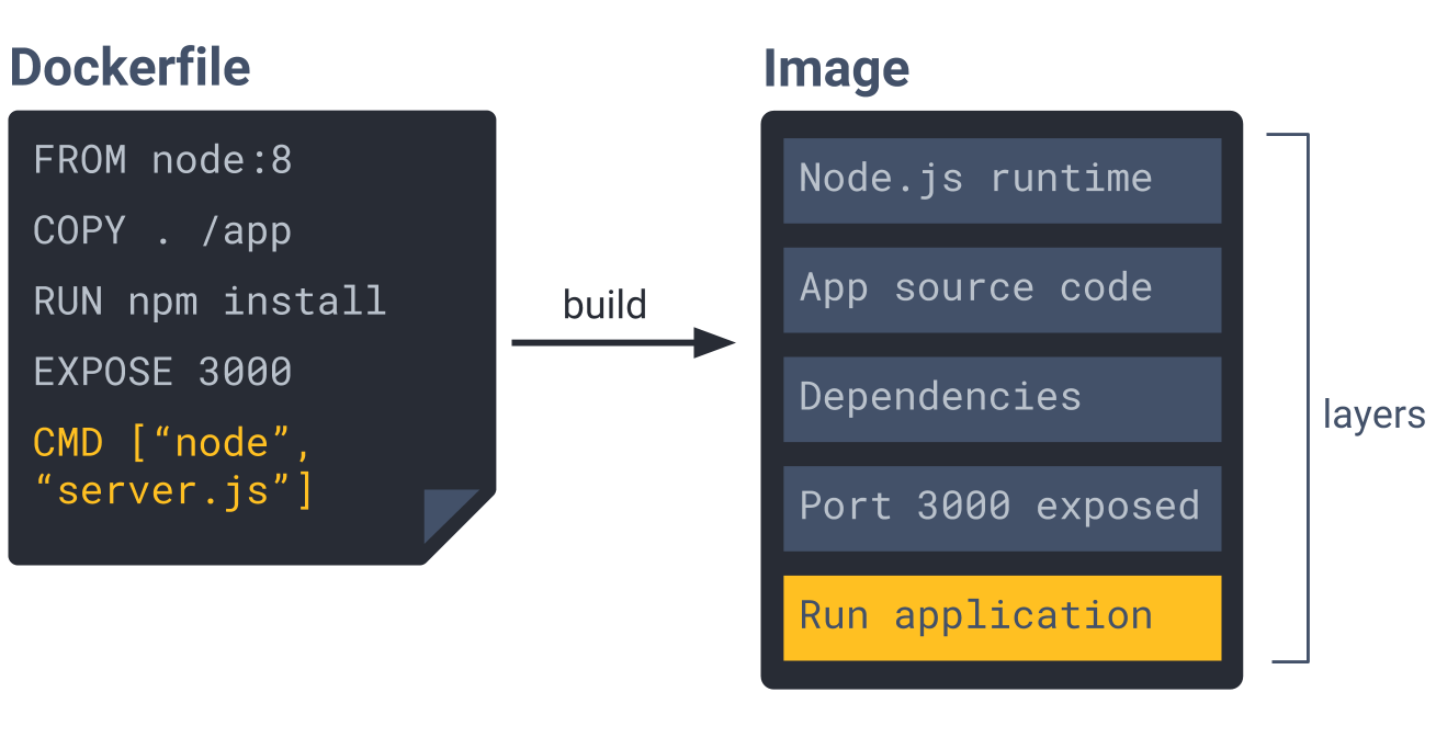 An example Dockerfile that builds into an image. Each layer represents an instruction from the Dockerfile.<br>
“></p>

<p>In <a href=