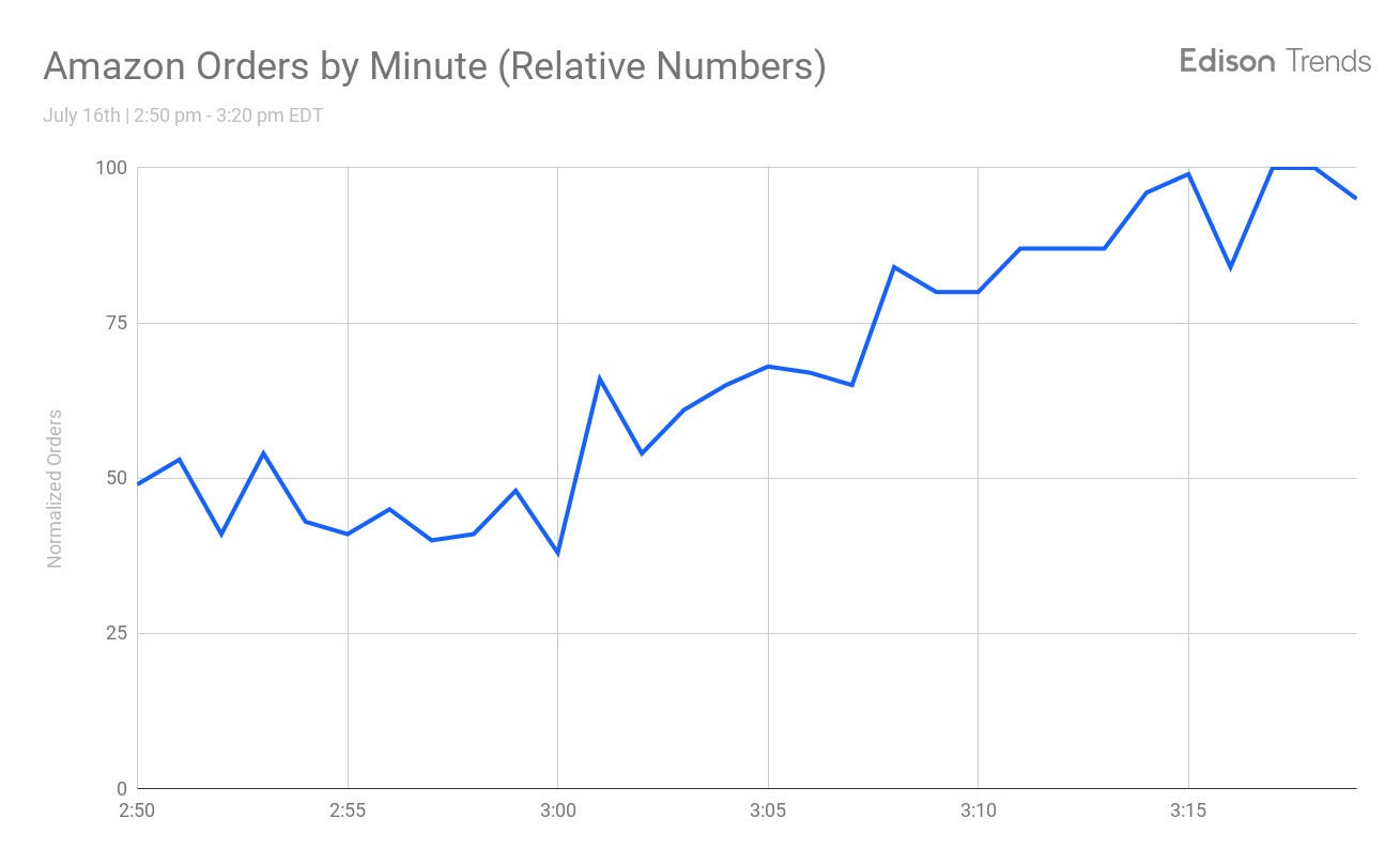 Amazon Prime Day Sales Deliver Cyber Monday Results by Edison