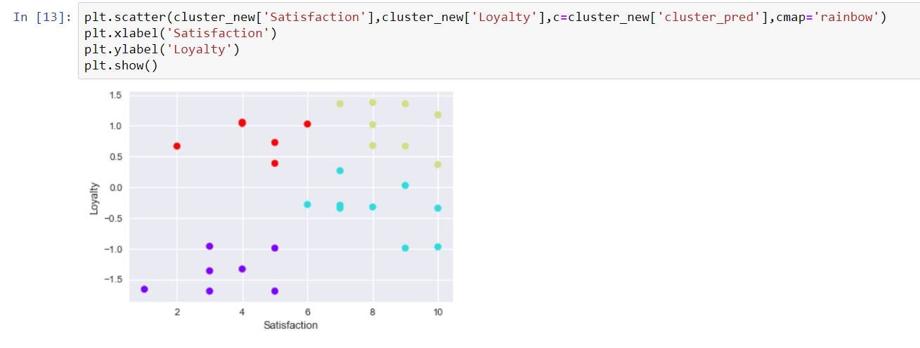 K-Means Clustering for Beginners using Python from scratch. | by Ankit ... image.