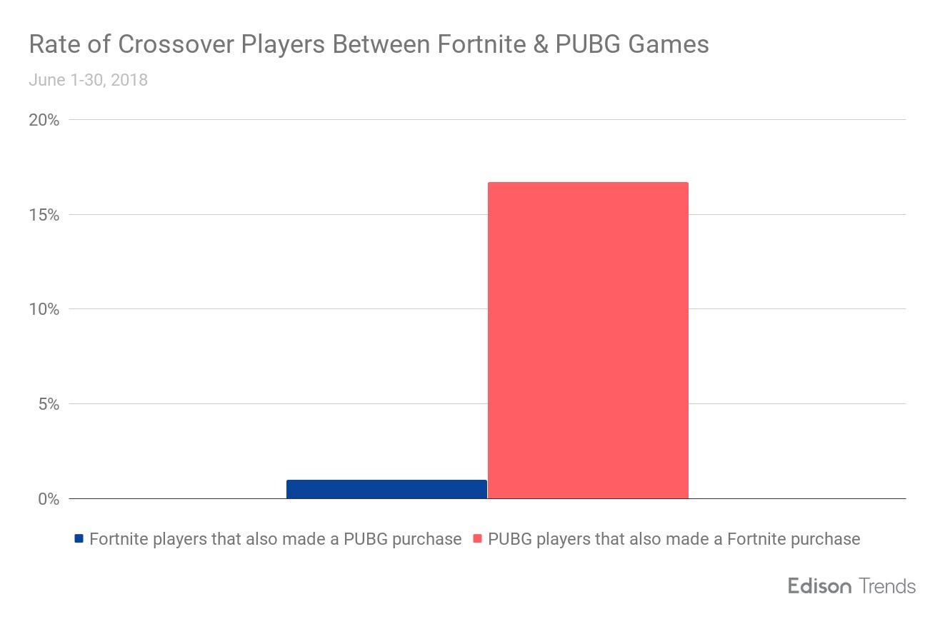 Pie Chart Fortnite