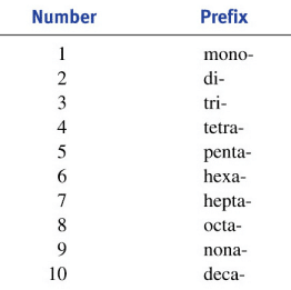 Chemistry Suffix Chart