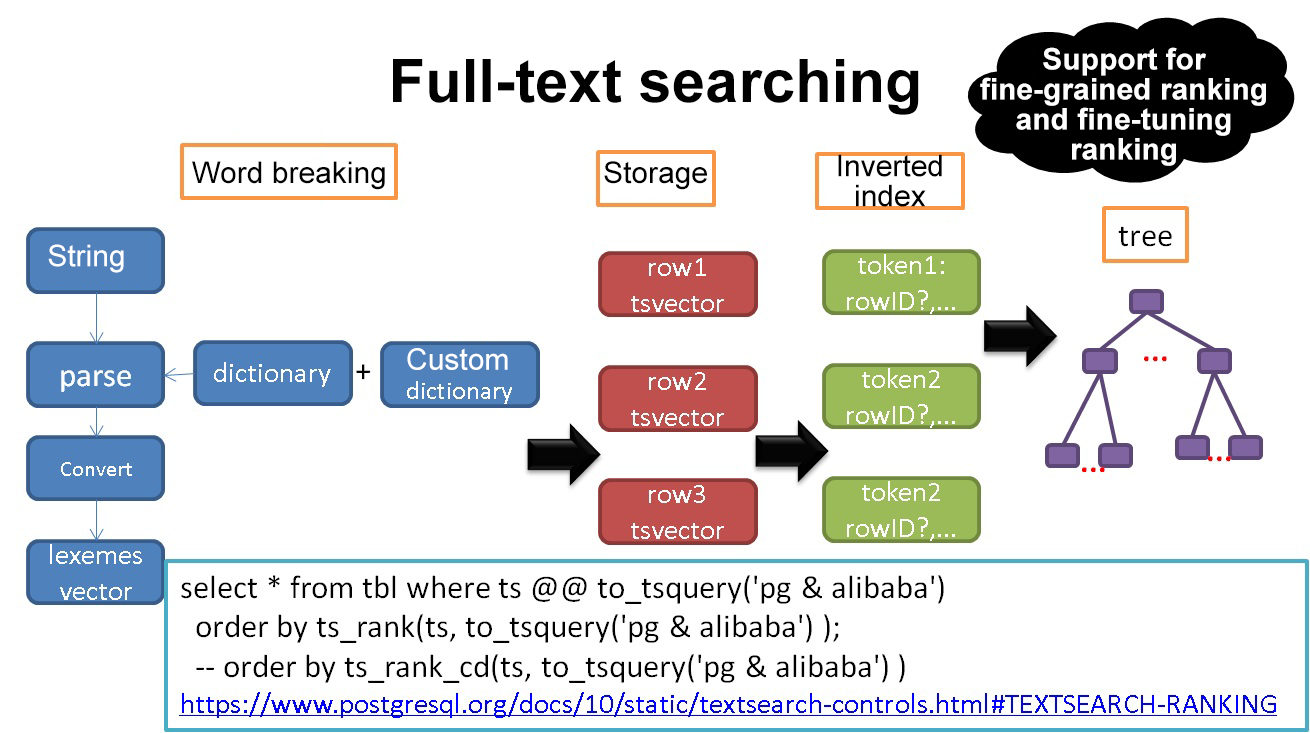 Using PostgreSQL to Create an Efficient Search Engine | by Alibaba Cloud |  Medium