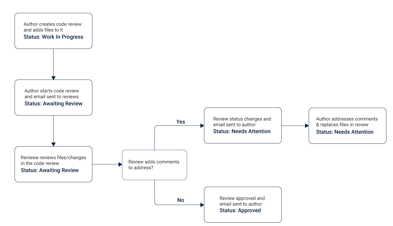 Code Review Process Flow Diagram