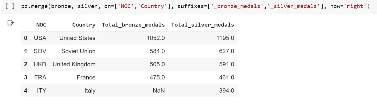 Merging DataFrames with pandas | pd.merge() | by Ravjot Singh | The ...