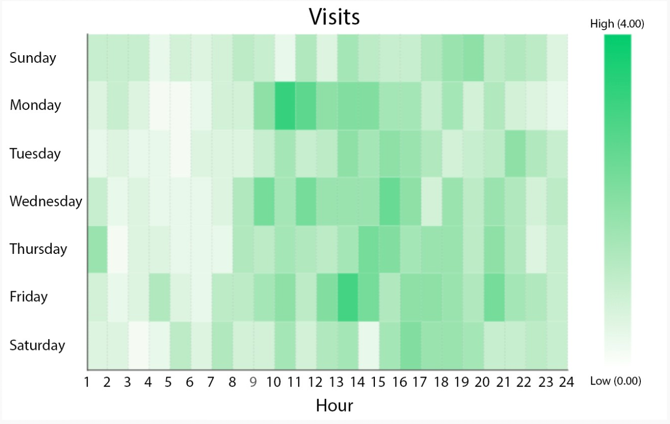 What is Heatmap and How to use it in Python | by Maia Ngo | Medium