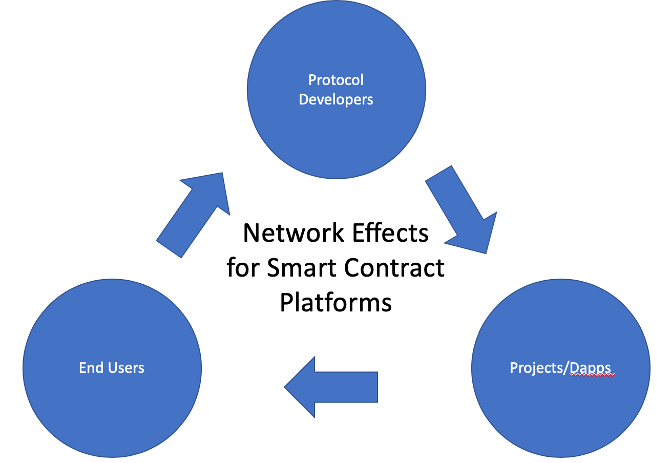 Netzwerkeffekte von Smart Contract Plattformen.