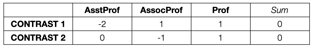 Getting Started With Planned Contrasts In R Towards Data Science