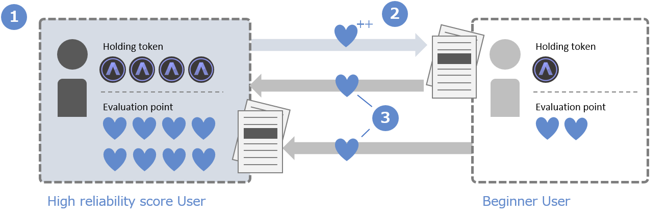 Alisの信頼性可視化ロジックについてのサブノート 日本向けの告知をスタートしてから Twitterやslackを中心にalisはど By Alis Medium Alisの信頼性可視化ロジックについてのサブノート 日本向けの告知をスタートしてから Twitterやslackを中心にalisはど By Alis Medium