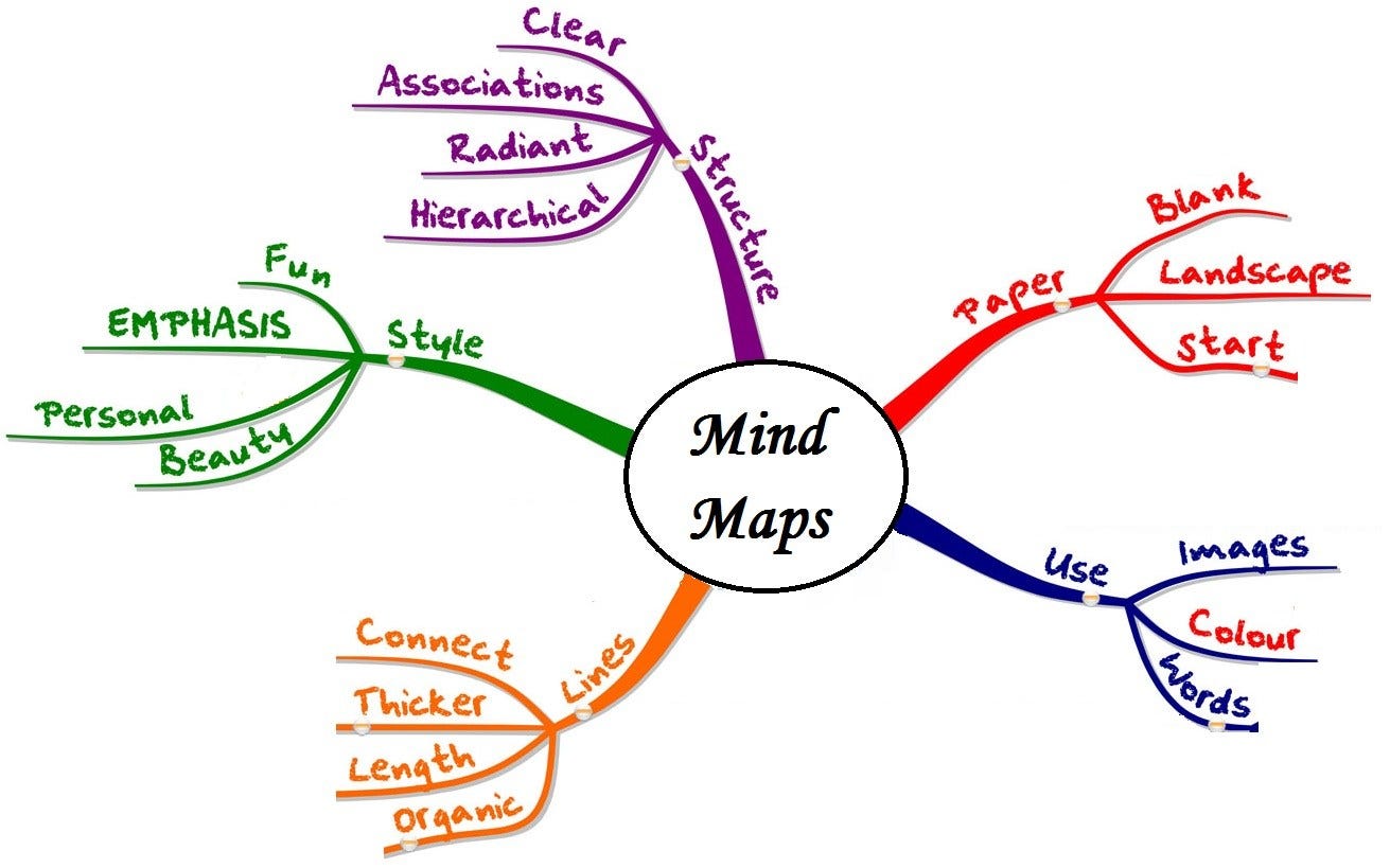 6 Cara Membuat Mind Map - DOT Intern - Medium