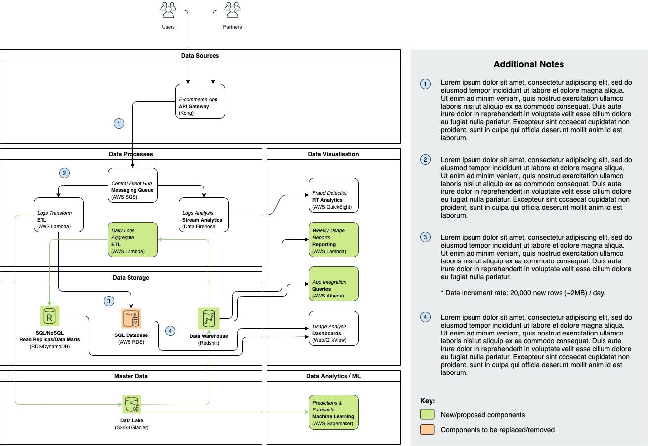 How To Draw Useful Technical Architecture Diagrams | By Jimmy Soh | The ...