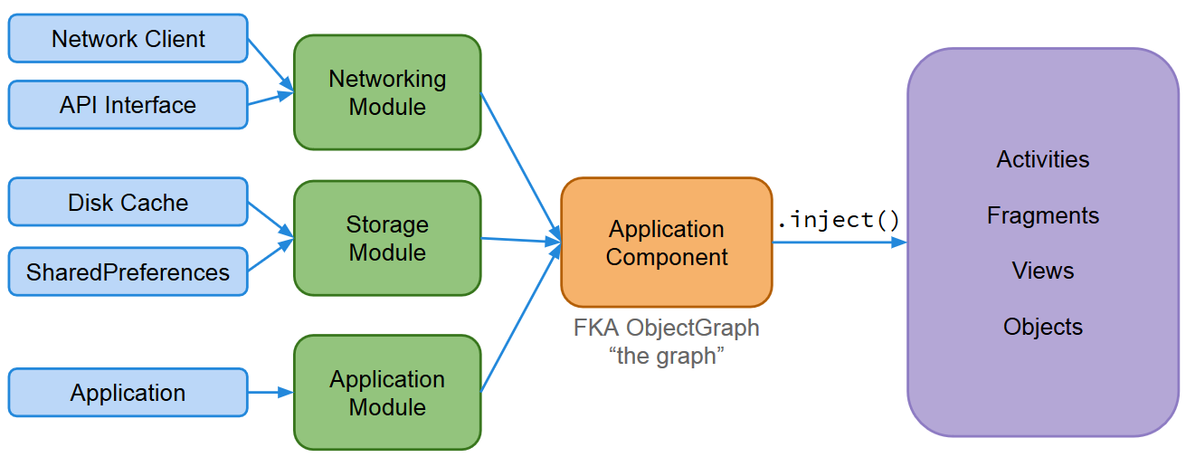 First part of my Dagger 2 story — Component and Inject by Onur Şeref