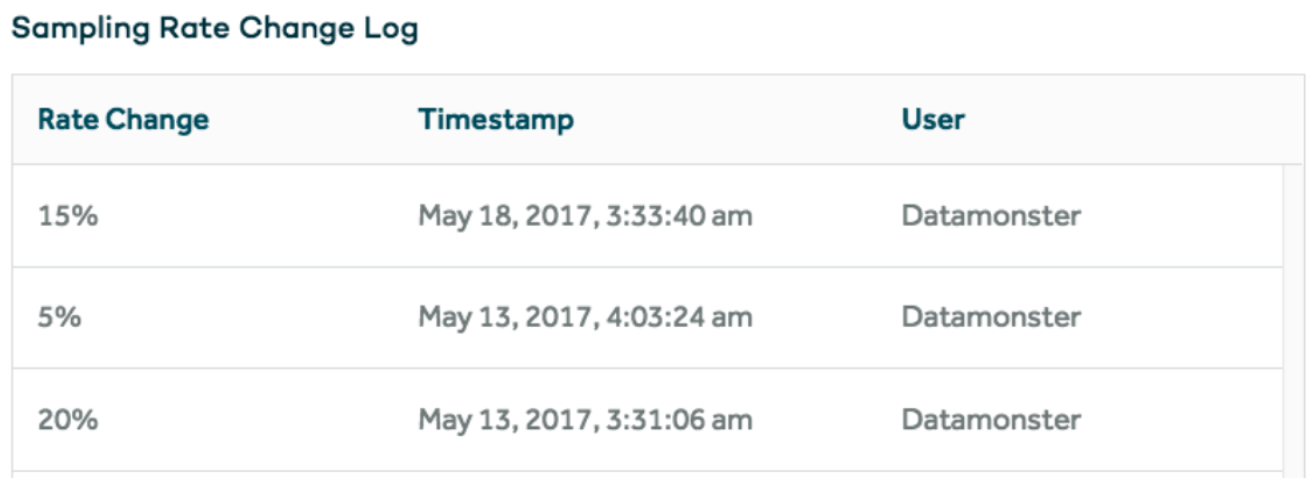 Dynamic Behavioral Sampling Amplitude Engineering