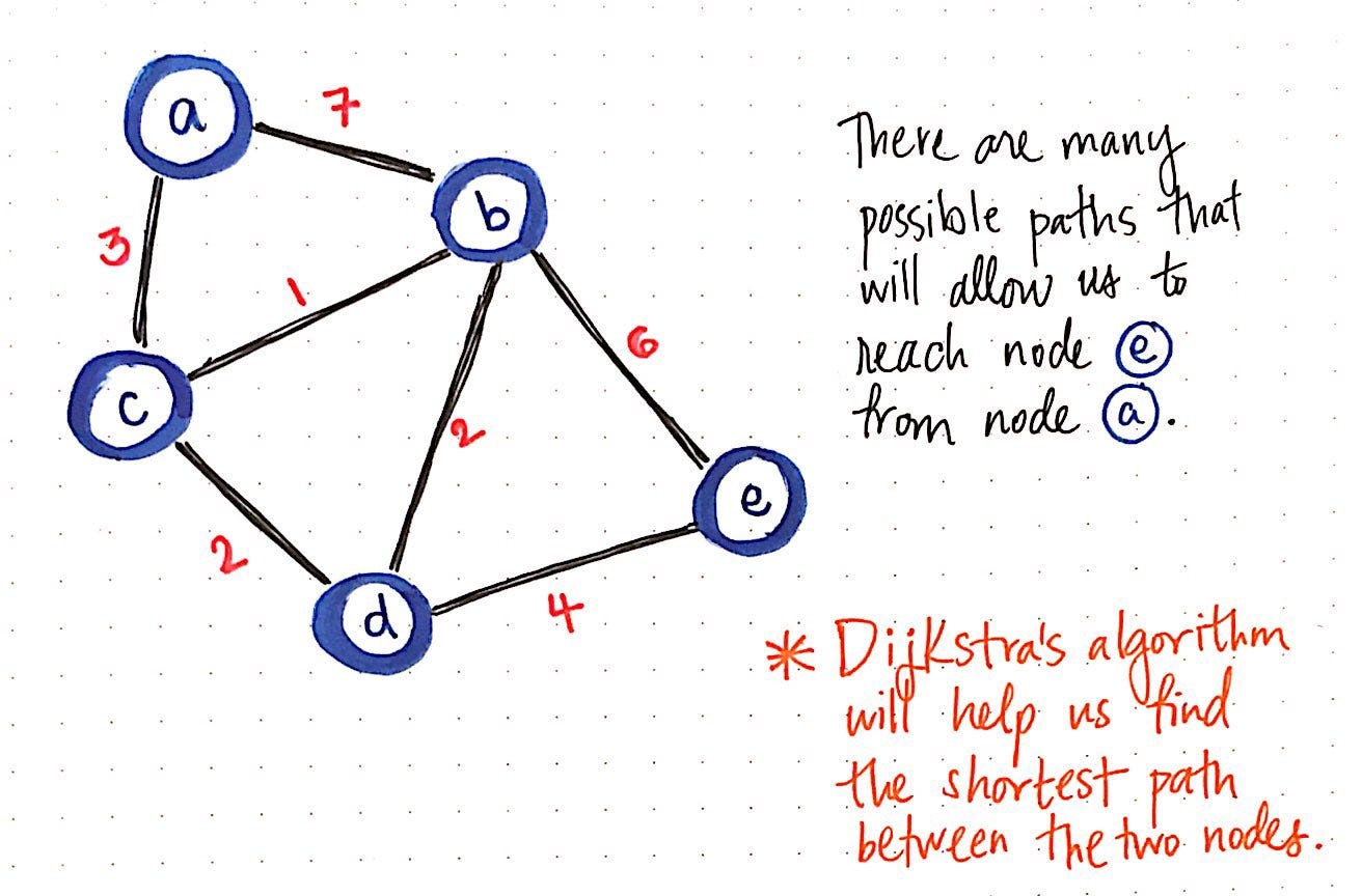 Diktat falten versuchen shortest route algorithm kammer abteilung