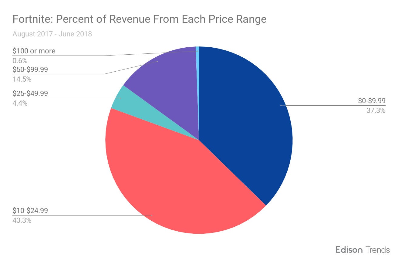 Fortnite Item Chart