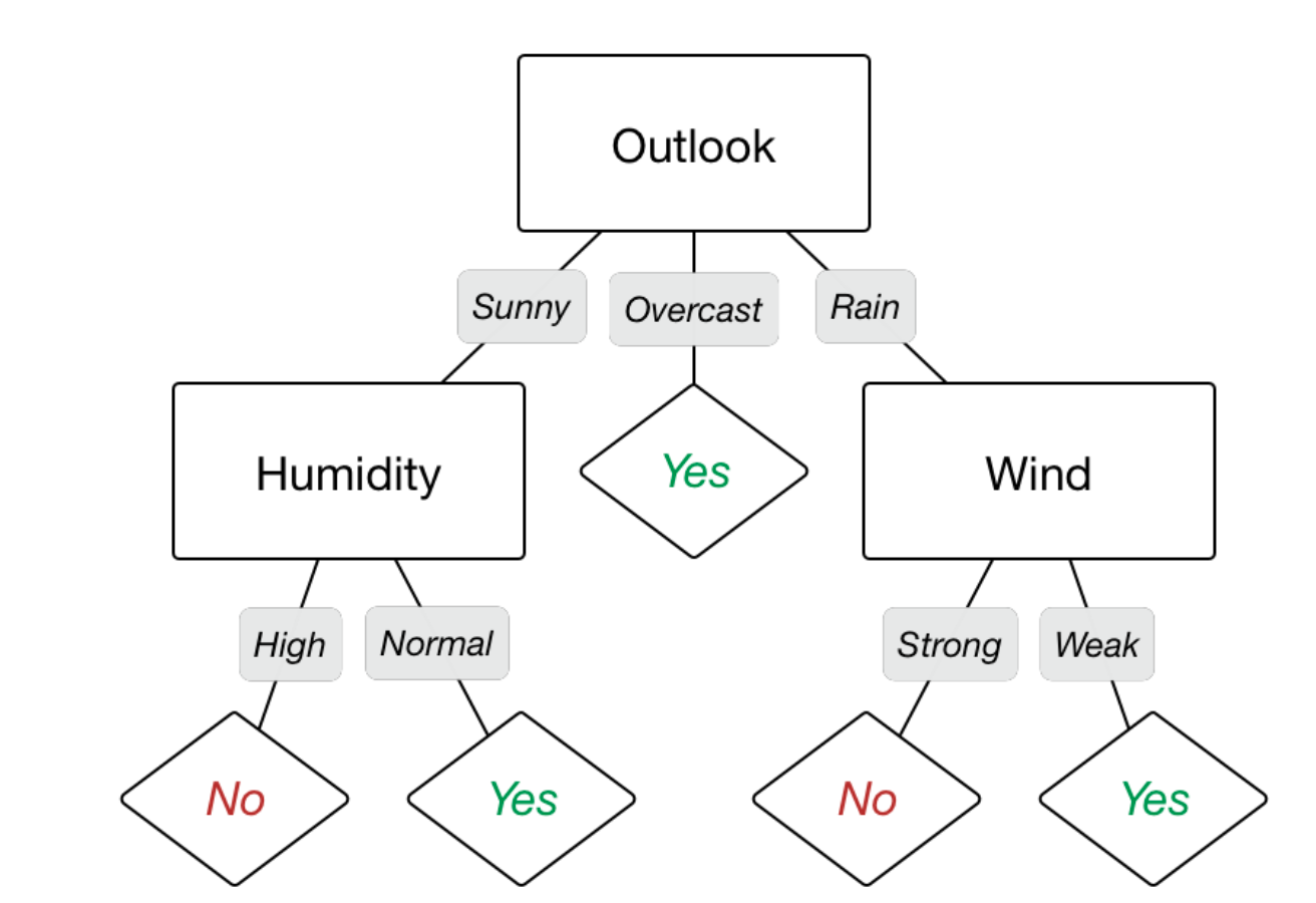 Decision trees in machine learning by jinde shubham becoming human