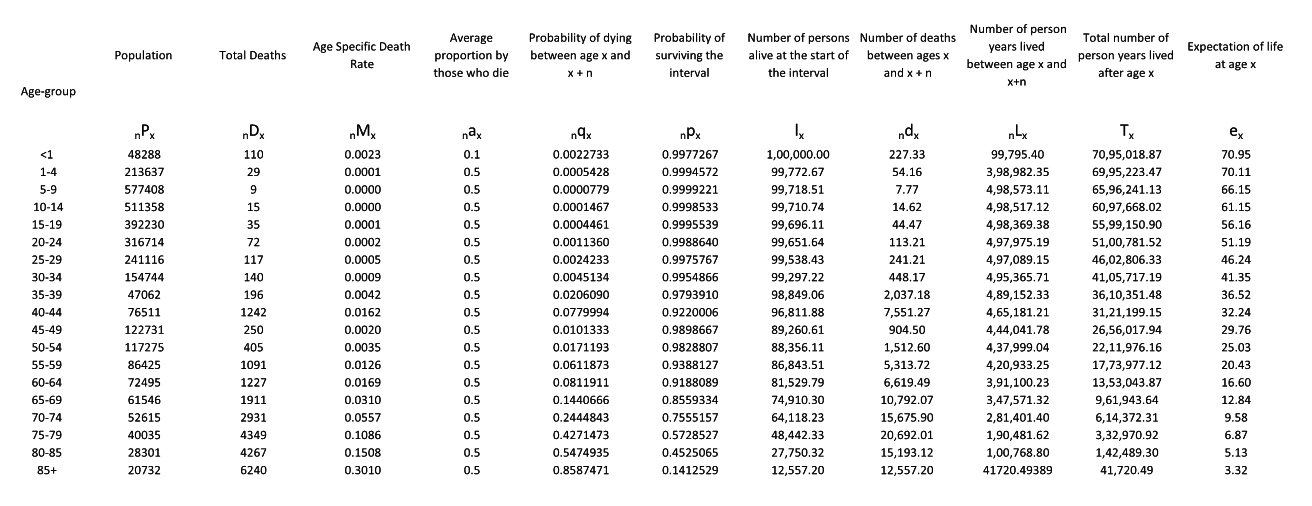 How to calculate Life Expectancy ashutosh242 Medium