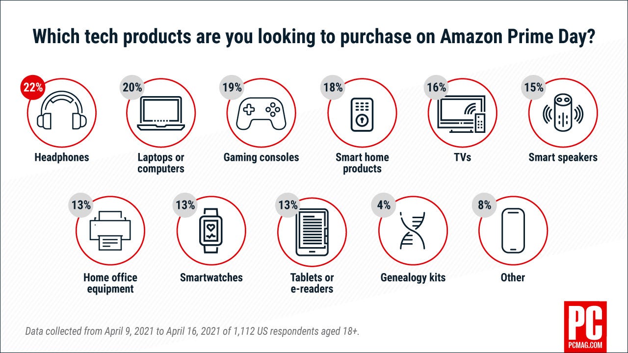 Amazon Prime Day 21 Headphones Laptops Top The Most Wanted Tech List By Pcmag Pc Magazine Jun 21 Medium