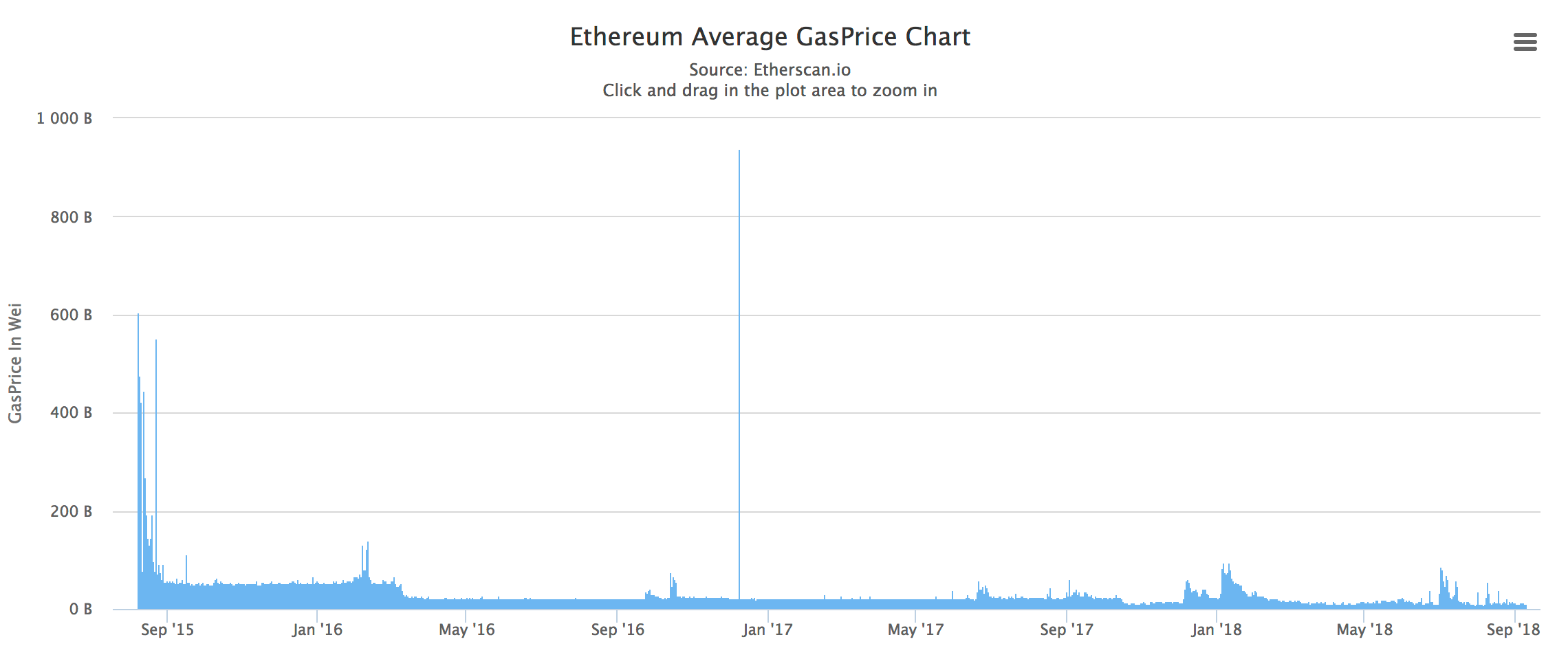 Ethereum Cost Chart