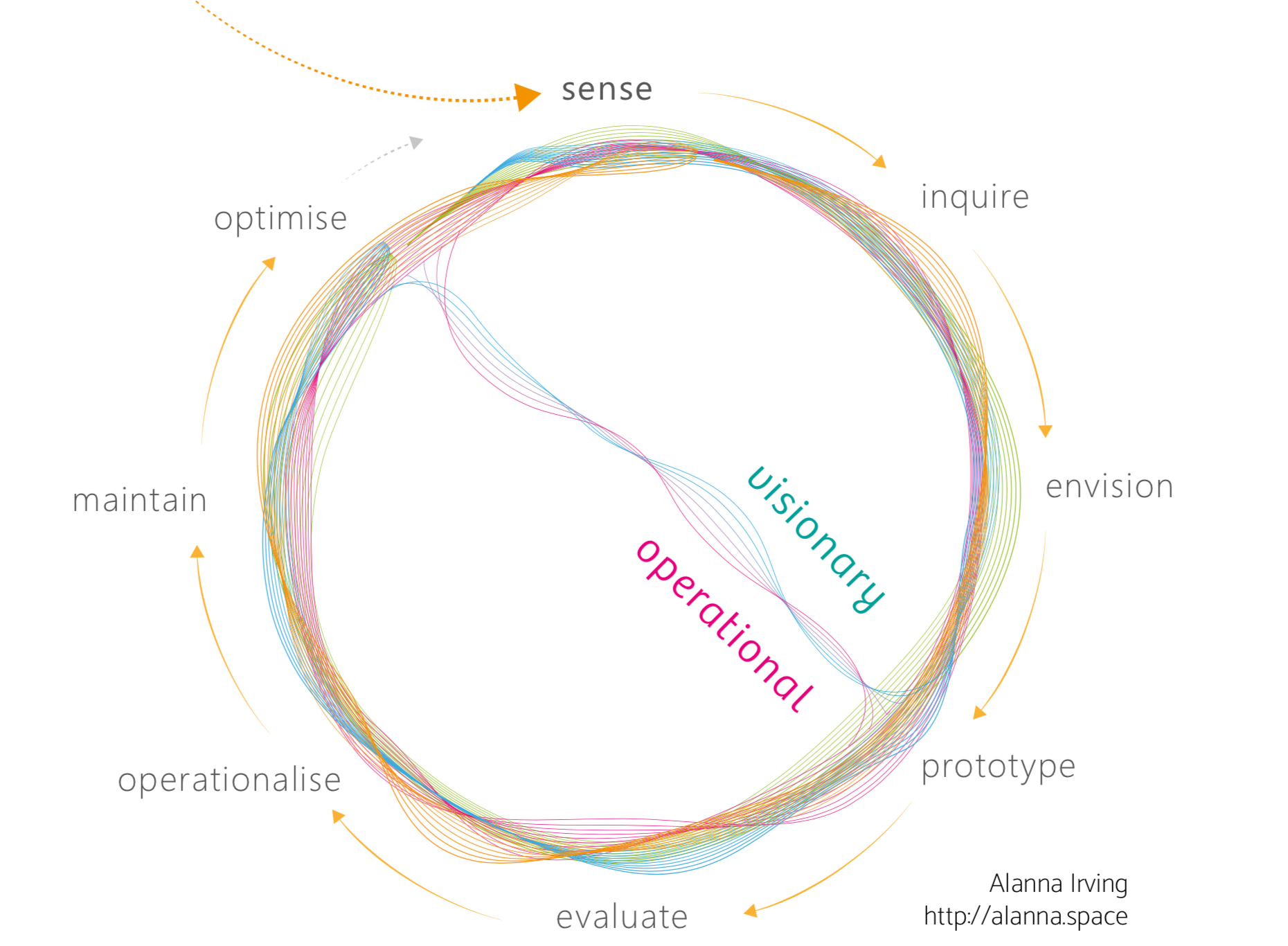 Full Circle Leadership A Framework For Understanding Diverse By Alanna Irving Enspiral Tales Medium