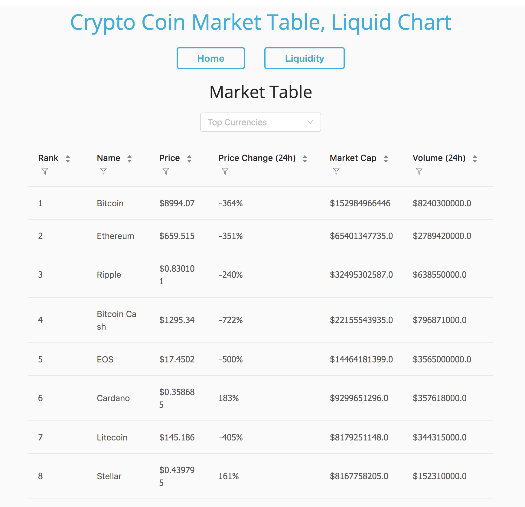 Crypto Currency Realtime Market Analysis Data Visualization React App Tutorial By Seunghun Sunmoon Lee Medium