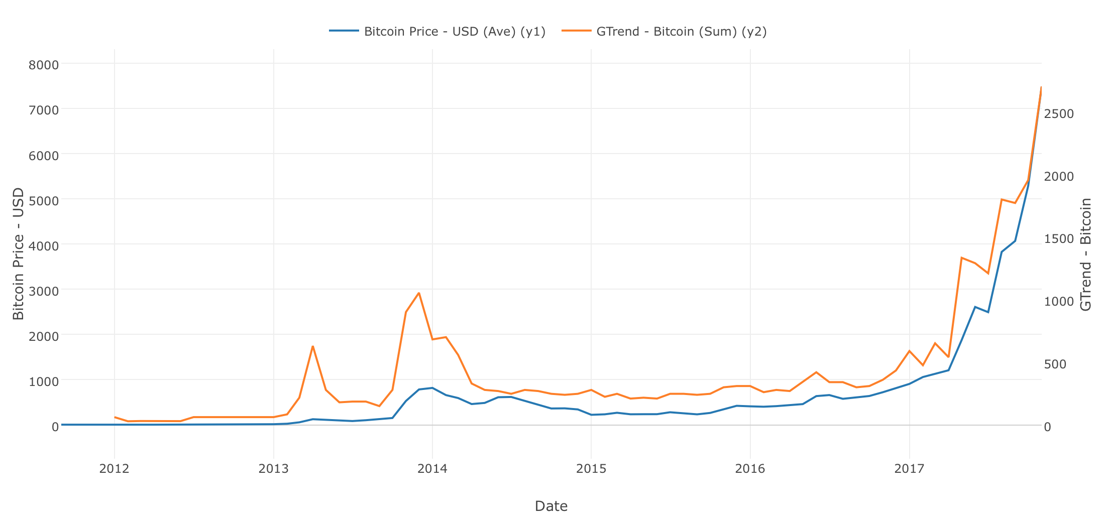 Can We Predict Bitcoin Price With Google Trend Learn Data Science - 