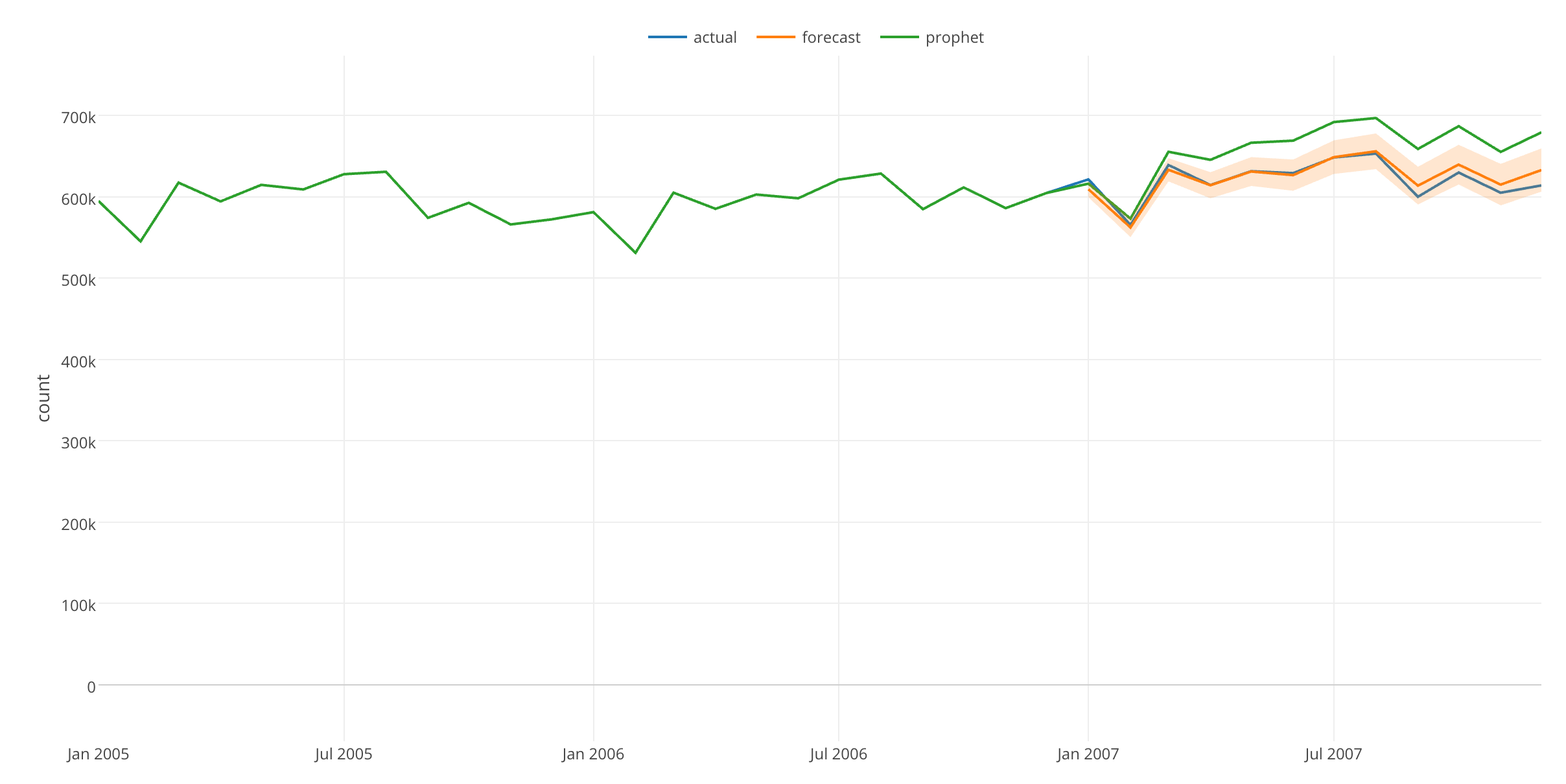 Is Prophet Really Better Than Arima For Forecasting Time Series Data - 