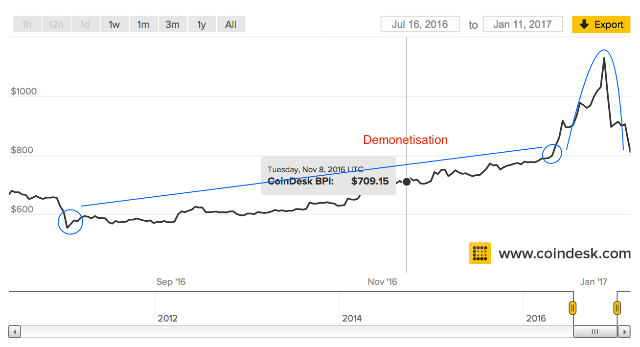 Current Bitcoin Price Rally Linked To Demonetization In India !   - 