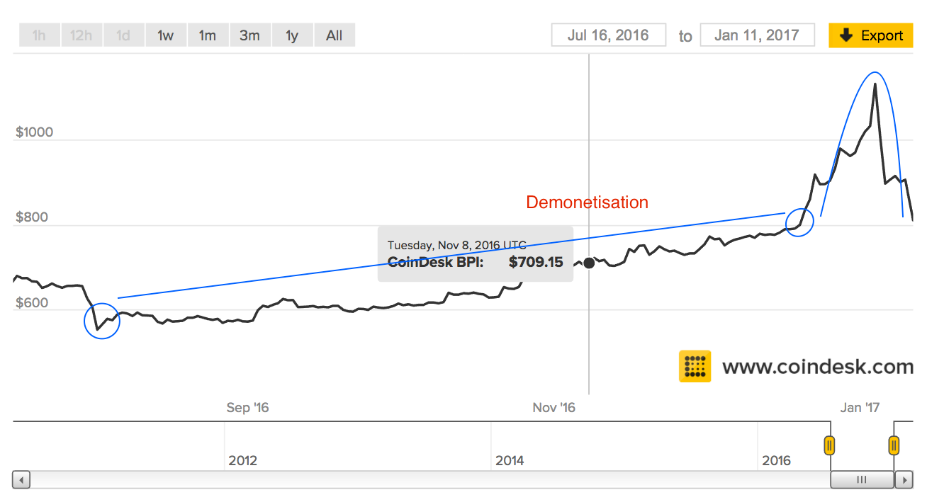 Current Bitcoin Price Rally Linked To Demonetization In India - 