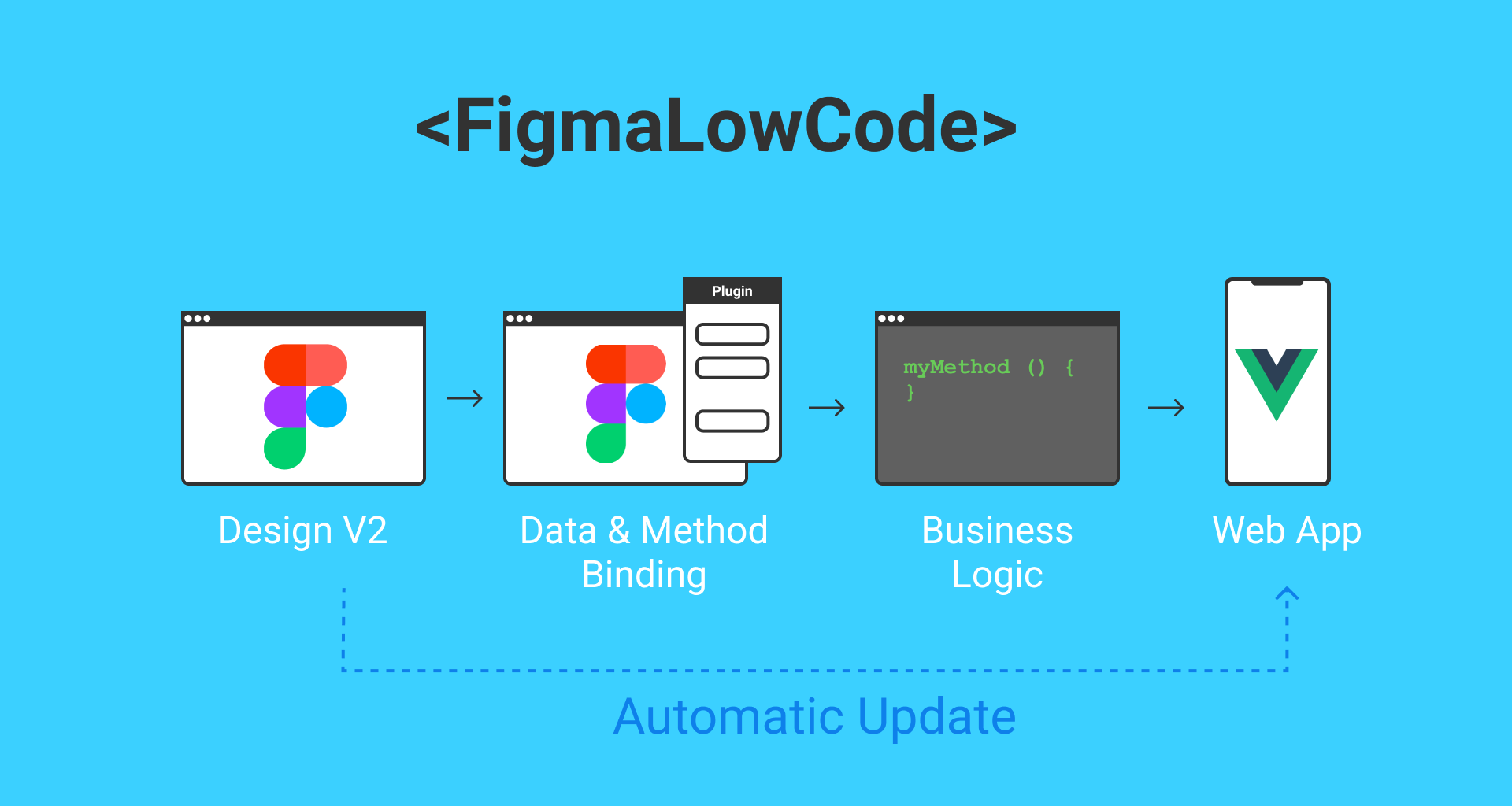 Figma Low Code A New Way To Tackle Design Hand Offs By Klaus Schaefers Ux Collective