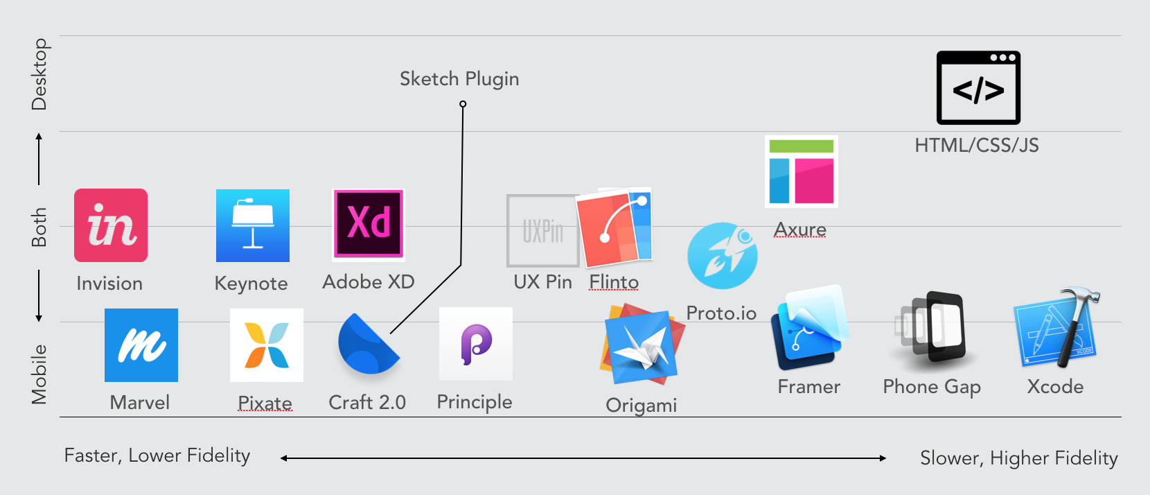 16 Prototyping Tools How Each Can Be Used By Joe Salowitz Prototypr